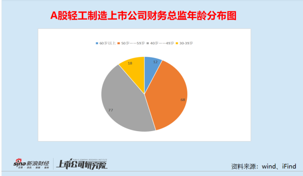 安全的股票配资平台 轻工制造业CFO盘点：紫江企业秦正余去年年薪最高超400万元 德尔未来吴惠芳学历最低仅为中专学历